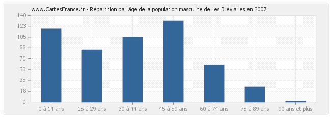 Répartition par âge de la population masculine de Les Bréviaires en 2007